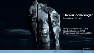 Herausforderungen
im modernen Vertrieb:
Dringlichkeit herstellen (42%)
Kunden akquirieren (37%)
Preiseinwände überkommen (35%)
@HUBSPOT
 