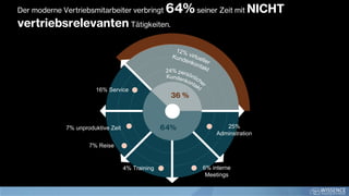 Der moderne Vertriebsmitarbeiter verbringt 64%seiner Zeit mit NICHT
vertriebsrelevanten Tätigkeiten.
7% unproduktive Zeit
6% interne
Meetings
4% Training
7% Reise
16% Service
25%
Adminstration
36 %
64%
 