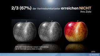 2/3 (67%) der Vertriebsmitarbeiter erreichen NICHT
Ihre Ziele
23% der Unternehmen wissen nicht einmal,
ob ihr Vertrieb seine Ziele erreicht.
@TAS
 