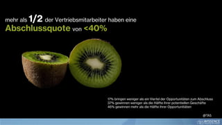 mehr als 1/2 der Vertriebsmitarbeiter haben eine
Abschlussquote von <40%
17% bringen weniger als ein Viertel der Opportunitäten zum Abschluss
37% gewinnen weniger als die Hälfte ihrer potentiellen Geschäfte
46% gewinnen mehr als die Hälfte ihrer Opportunitiäten
@TAS
 