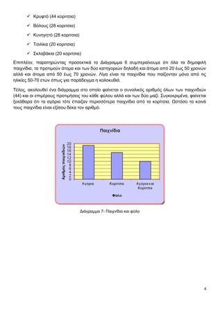  Κρυφτό (44 κοριτσια)

       Βόλους (28 κοριτσια)

       Κυνηγητό (28 κοριτσια)

       Τσιλίκα (20 κοριτσια)

       Σκλαβάκια (20 κοριτσια)
Επιπλέον, παρατηρώντας προσεκτικά το Διάγραμμα 6 συμπεραίνουμε ότι όλα τα δημοφιλή
παιχνίδια, τα προτιμούν άτομα και των δύο κατηγοριών δηλαδή και άτομα από 20 έως 50 χρονών
αλλά και άτομα από 50 έως 70 χρονών. Λίγα είναι τα παιχνίδια που παίζονταν μόνο από τις
ηλικίες 50-70 ετών όπως για παράδειγμα η κολοκυθιά.

Τέλος, ακολουθεί ένα διάγραμμα στο οποίο φαίνεται ο συνολικός αριθμός όλων των παιχνιδιών
(44) και οι επιμέρους προτιμήσεις του κάθε φύλου αλλά και των δύο μαζί. Συγκεκριμένα, φαίνεται
ξεκάθαρα ότι τα αγόρια τότε έπαιζαν περισσότερα παιχνίδια από τα κορίτσια. Ωστόσο τα κοινά
τους παιχνίδια είναι εξίσου δέκα τον αριθμό.




                                 Διάγραμμα 7- Παιχνίδια και φύλο




                                                                                             4
 
