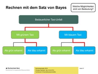 Seite 57
Fachbereich Wirtschaftswissenschaften
Rechnen mit dem Satz von Bayes
Sommersemester 2016
Christian Reinboth, Dipl.-Wi.Inf.(FH)
Welche Möglichkeiten
sind von Bedeutung?
Bedauerlicher Taxi-Unfall
Mit grünem Taxi Mit blauem Taxi
Als grün erkannt Als blau erkannt Als grün erkannt Als blau erkannt
 