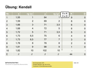Seite 125
Fachbereich Wirtschaftswissenschaften
Übung: Spearman
Sommersemester 2016
Christian Reinboth, Dipl.-Wi.Inf.(FH)
Befragte/r Größe (m) Gewicht (kg)
1 1,55 64
2 1,68 72
3 1,72 71
4 1,73 75
5 1,82 102
6 1,81 98
7 1,66 71
8 1,78 78
9 1,73 77
10 1,59 69
 