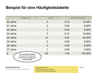 Seite 34
Fachbereich Wirtschaftswissenschaften
Beispiel für eine Häufigkeitstabelle
Ausprägung abs. Häufigkeit rel. Häufigkeit in %
20 Jahre 3 0,12 12,00%
21 Jahre 2 0,08 8,00%
22 Jahre 1 0,04 4,00%
23 Jahre 3 0,12 12,00%
24 Jahre 13 0,52 52,00%
25 Jahre 2 0,08 8,00%
26 Jahre 0 0,00 0,00%
27 Jahre 1 0,04 4,00%
Σ 25 1,00 100,00%
Sommersemester 2016
Christian Reinboth, Dipl.-Wi.Inf.(FH)
Sind Häufigkeitstabellen
eher bei mehr oder eher
bei weniger
Ausprägungen
aussagekräftig?
 