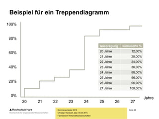 Seite 38
Fachbereich Wirtschaftswissenschaften
Beispiel für ein Treppendiagramm
Sommersemester 2016
Christian Reinboth, Dipl.-Wi.Inf.(FH)
100%
80%
60%
40%
20%
0%
20 21 22 23 24 25 26 27
Jahre
Ausprägung kumulierte %
20 Jahre 12,00%
21 Jahre 20,00%
22 Jahre 24,00%
23 Jahre 36,00%
24 Jahre 88,00%
25 Jahre 96,00%
26 Jahre 96,00%
27 Jahre 100,00%
 