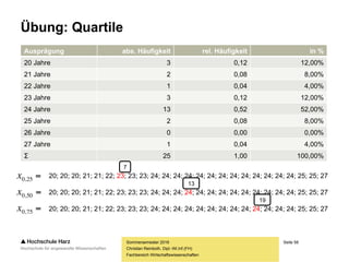 Seite 58
Fachbereich Wirtschaftswissenschaften
Übung: Quartile
Sommersemester 2016
Christian Reinboth, Dipl.-Wi.Inf.(FH)
Ausprägung abs. Häufigkeit rel. Häufigkeit in %
20 Jahre 3 0,12 12,00%
21 Jahre 2 0,08 8,00%
22 Jahre 1 0,04 4,00%
23 Jahre 3 0,12 12,00%
24 Jahre 13 0,52 52,00%
25 Jahre 2 0,08 8,00%
26 Jahre 0 0,00 0,00%
27 Jahre 1 0,04 4,00%
Σ 25 1,00 100,00%



75,0
50,0
25,0
x
x
x
20; 20; 20; 21; 21; 22; 23; 23; 23; 24; 24; 24; 24; 24; 24; 24; 24; 24; 24; 24; 24; 24; 25; 25; 27
20; 20; 20; 21; 21; 22; 23; 23; 23; 24; 24; 24; 24; 24; 24; 24; 24; 24; 24; 24; 24; 24; 25; 25; 27
20; 20; 20; 21; 21; 22; 23; 23; 23; 24; 24; 24; 24; 24; 24; 24; 24; 24; 24; 24; 24; 24; 25; 25; 27
7
13
19
 
