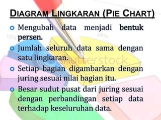 DIAGRAM LINGKARAN (PIE CHART)
 Mengubah data menjadi bentuk
persen.
 Jumlah seluruh data sama dengan
satu lingkaran.
 Setiap bagian digambarkan dengan
juring sesuai nilai bagian itu.
 Besar sudut pusat dari juring sesuai
dengan perbandingan setiap data
terhadap keseluruhan data.
 