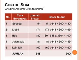 CONTOH SOAL
GAMBARLAH DIAGRAM LINGKARAN !
No.
Cara
Berangkat
Jumlah
Siswa
Besar Sudut
1 Sepeda 54 54 : 648 x 360o = 30o
2 Mobil 171 171 : 648 x 360o = 95o
3 Bus 180 180 : 648 x 360o = 100o
4 Jalan kaki 81 81 : 648 x 360o = 45o
5 Lain-lain 162 162 : 648 x 360o = 90o
JUMLAH 648 360o
 