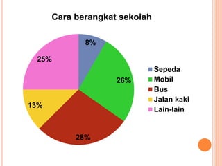 8%
26%
28%
13%
25%
Cara berangkat sekolah
Sepeda
Mobil
Bus
Jalan kaki
Lain-lain
 