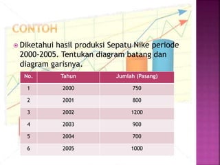  Diketahui hasil produksi Sepatu Nike periode
2000-2005. Tentukan diagram batang dan
diagram garisnya.
No. Tahun Jumlah (Pasang)
1 2000 750
2 2001 800
3 2002 1200
4 2003 900
5 2004 700
6 2005 1000
 