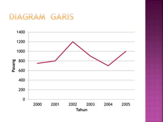0
200
400
600
800
1000
1200
1400
2000 2001 2002 2003 2004 2005
Pasang
Tahun
 