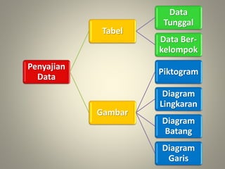 Penyajian
Data
Tabel
Data
Tunggal
Data Ber-
kelompok
Gambar
Piktogram
Diagram
Lingkaran
Diagram
Batang
Diagram
Garis
 