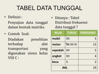 TABEL DATA TUNGGAL
• Definisi :
Penyajian data tunggal
dalam bentuk matriks.
• Contoh Soal:
Diadakan penelitian
terhadap alat
transportasi yang
digunakan siswa kelas
VIII C :
• Ditanya : Tabel
Distribusi frekuensi
data tunggal ?
• Jawab :NILAI TURUS FREKUENSI
mobil IIII 5
motor IIII IIII III 13
sepedah IIII 5
angkot IIII 4
beca II 2
JML 29
 