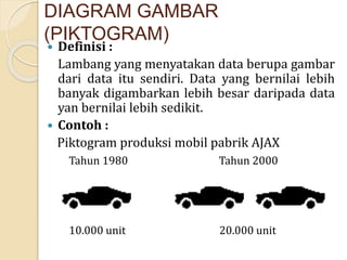 DIAGRAM GAMBAR
(PIKTOGRAM)
 Definisi :
Lambang yang menyatakan data berupa gambar
dari data itu sendiri. Data yang bernilai lebih
banyak digambarkan lebih besar daripada data
yan bernilai lebih sedikit.
 Contoh :
Piktogram produksi mobil pabrik AJAX
Tahun 1980 Tahun 2000
10.000 unit 20.000 unit
 