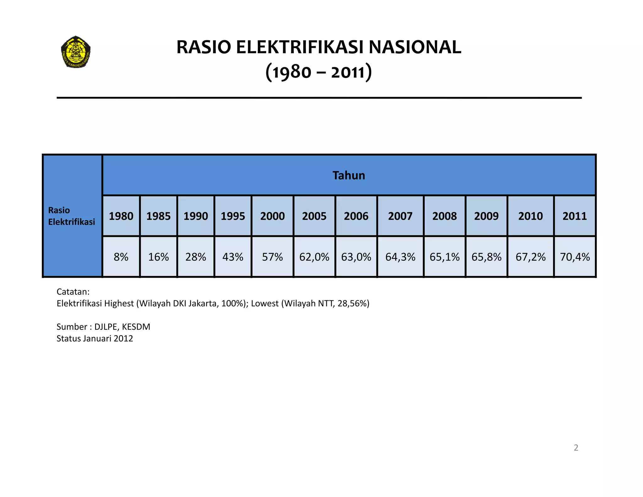 RASIO ELEKTRIFIKASI NASIONAL
                                         (1980 – 2011)




                                                                       Tahun

Rasio
Elektrifikasi
                1980    1985      1990     1995      2000      2005       2006      2007    2008   2009   2010    2011


                8%       16%      28%      43%       57%       62,0% 63,0%          64,3%   65,1% 65,8%   67,2%   70,4%

  Catatan:
  Elektrifikasi Highest (Wilayah DKI Jakarta, 100%); Lowest (Wilayah NTT, 28,56%)

  Sumber : DJLPE, KESDM
  Status Januari 2012




                                                                                                                    2
 