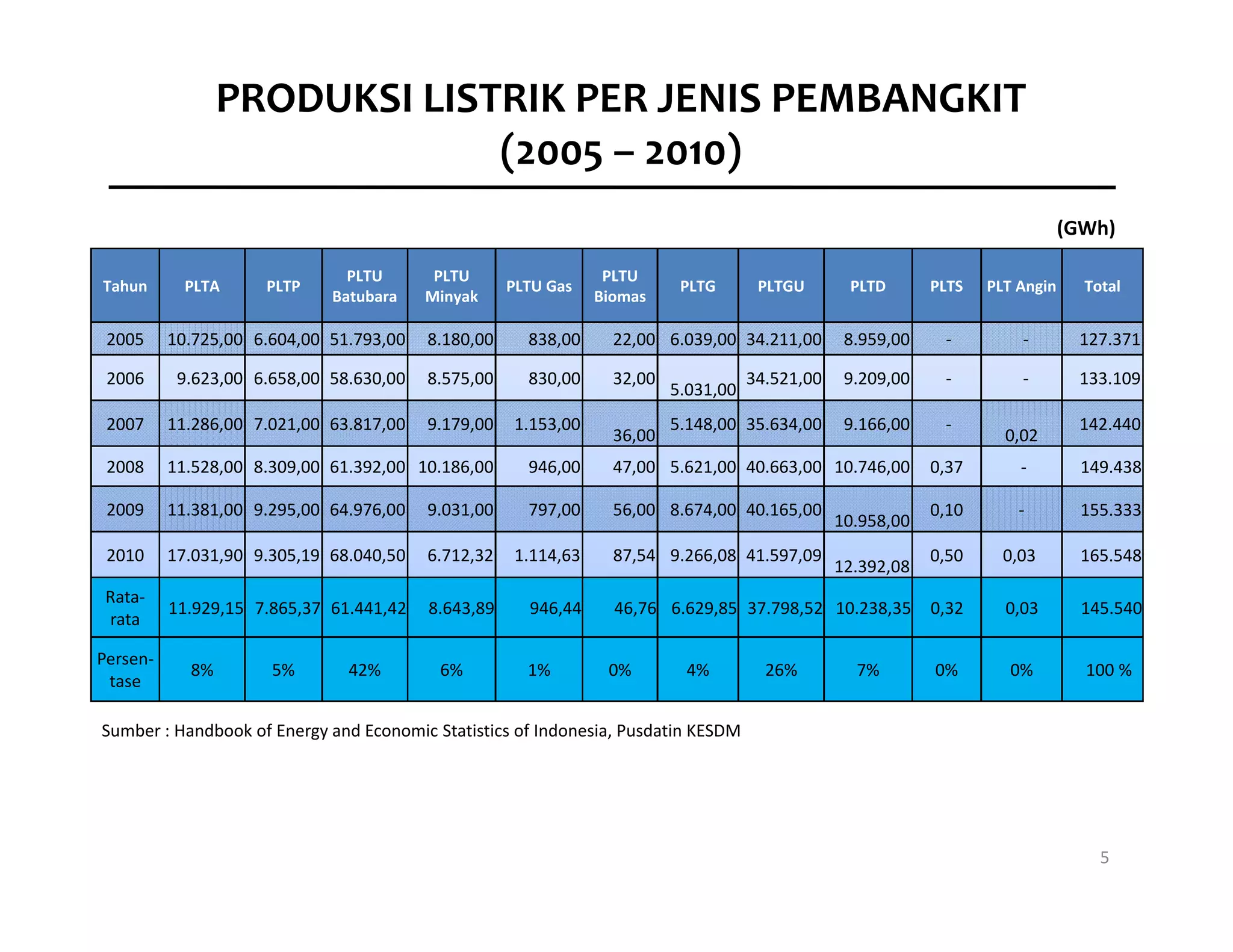 PRODUKSI LISTRIK PER JENIS PEMBANGKIT
                               (2005 – 2010)
                                                                                                                                   (GWh)

                                PLTU       PLTU                     PLTU 
Tahun       PLTA      PLTP                             PLTU Gas                PLTG        PLTGU      PLTD       PLTS    PLT Angin    Total 
                              Batubara 
                              Batubara    Minyak 
                                          Minyak                   Biomas 
                                                                   Biomas

 2005     10.725,00  6.604,00  51.793,00  8.180,00       838,00      22,00  6.039,00  34.211,00  8.959,00          ‐         ‐        127.371 

 2006      9.623,00  6.658,00  58.630,00  8.575,00       830,00      32,00                34.521,00  9.209,00      ‐         ‐        133.109 
                                                                              5.031,00 
 2007     11.286,00  7.021,00  63.817,00  9.179,00  1.153,00                  5.148,00  35.634,00  9.166,00        ‐                  142.440 
                                                                     36,00                                                 0,02 
 2008     11.528,00  8.309,00  61.392,00  10.186,00      946,00      47,00  5.621,00  40.663,00  10.746,00  0,37             ‐        149.438

 2009     11.381,00  9.295,00  64.976,00  9.031,00       797,00      56,00  8.674,00  40.165,00                  0,10        ‐        155.333
                                                                                                    10.958,00 
 2010     17.031,90 9.305,19 68.040,50  6.712,32        1.114,63     87,54 9.266,08  41.597,09                   0,50      0,03       165.548
                                                                                                    12.392,08 
 Rata‐
          11.929,15 7.865,37 61.441,42     8.643,89       946,44     46,76 6.629,85 37.798,52 10.238,35          0,32      0,03       145.540
 rata 

Persen‐
P
             8%        5%        42%        6%           1%         0%          4%          26%        7%        0%         0%        100 % 
  tase 

Sumber : Handbook of Energy and Economic Statistics of Indonesia, Pusdatin KESDM




                                                                                                                                        5
 