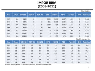 IMPOR BBM
                                                (2005-2011)
                                                                                                                Ribu Kilo Liter

  Year      Avtur     RON 88      RON 95        RON 92      DPK         HOMC       ADO      Fuel Oil      IDO      Total Fuel

  2005         654        6.202             0           3    2.604       1.076     14.470    1.493          0        26.502
  2006         796        5.841             0       69         861       1.088     10.846    1.682          0        21.184
  2007        1.176       7.069           27        35       1.080        108      12.367    2.163          8        24.032
  2008         769        8.572           17        40         333             0   12.284   2.573          28        24.615
  2009         171       10.263           32       120              0    1.301      8.505    1.909          8        22.157
  2010         578       12.437           48       381              0    1.535     10.637     549           7        26.017
  2011         816       15.248           36       319              0     157       9.790     998           0        27.366
                                                                                                       Ribu Kilo Liter per Hari
  Year      Avtur     RON 88       RON 95       RON 92       DPK        HOMC       ADO      Fuel Oil      IDO      Total Fuel
  2005        1,8        17,0         0,0         0,0         7,1        2,9       39,6        4,1        0,0          72,6
  2006        2,2        16,0         0,0         0,2         2,4        3,0       29,7        4,6        0,0          58,0
  2007        3,2        19,4         0,1         0,1         3,0        0,3       33,9        5,9        0,0          65,8
  2008        2,1        23,5         0,0         0,1         0,9        0,0       33,7        7,0        0,1          67,4
  2009        0,5        28,1         0,1         0,3         0,0        3,1       23,3        5,2        0,0          60,7
  2010        1,6        34,1         0           0,6         0,0        4,8       23,0        1,1        0,0          64,7
  2011         2,2       41,8         0,1           0,9         0,0      0,4       26,8        2,7        0,0          75,0
Sumber : Ditjen MIGAS, PT.Pertamina (Persero), diolah Pusdatin KESDM

                                                                                                                          10
 