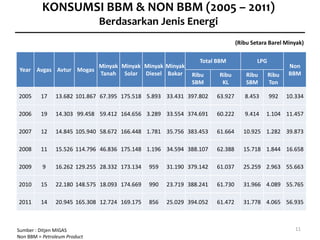 KONSUMSI BBM & NON BBM (2005 – 2011)
                              Berdasarkan Jenis Energi
                                                                               (Ribu Setara Barel Minyak)

                                                                Total BBM              LPG
                        Minyak Minyak Minyak Minyak                                                 Non
 Year Avgas Avtur Mogas
                        Tanah Solar Diesel Bakar             Ribu     Ribu         Ribu      Ribu   BBM
                                                             SBM       KL          SBM       Ton

2005     17    13.682 101.867 67.395 175.518 5.893 33.431 397.802     63.927      8.453      992    10.334

2006     19    14.303 99.458 59.412 164.656 3.289 33.554 374.691      60.222      9.414   1.104 11.457

2007     12    14.845 105.940 58.672 166.448 1.781 35.756 383.453     61.664      10.925 1.282 39.873

2008     11    15.526 114.796 46.836 175.148 1.196 34.594 388.107     62.388      15.718 1.844 16.658

2009      9    16.262 129.255 28.332 173.134   959   31.190 379.142   61.037      25.259 2.963 55.663

2010     15    22.180 148.575 18.093 174.669   990   23.719 388.241   61.730      31.966 4.089 55.765

2011     14    20.945 165.308 12.724 169.175   856   25.029 394.052   61.472      31.778 4.065 56.935



Sumber : Ditjen MIGAS                                                                                  11
Non BBM = Petroleum Product
 