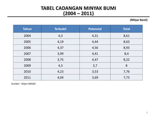 TABEL CADANGAN MINYAK BUMI
                                (2004 – 2011)
                                                             (Milyar Barel)

          Tahun             Terbukti    Potensial    Total
          2004                4,3         4,31       8,61
          2005               4,19         4,44       8,63
          2006               4,37         4,56       8,93
          2007               3,99         4,41       8,4
          2008               3,75         4,47       8,22
          2009                4,3          3,7        8
          2010               4,23         3,53       7,76
          2011               4,04         3,69       7,73
Sumber : Ditjen MIGAS




                                                                          3
 
