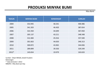 PRODUKSI MINYAK BUMI
                                                                Ribu Barel


    TAHUN                   MINYAK BUMI   KONDENSAT   JUMLAH

     2004                     353.945       46.541    400.486
     2005                     341.203       46.450    387.654
     2006                     322.350       44.699    367.050
     2007                     305.137       43.211    348.348
     2008                     312.484       45.016    357.500
     2009                     301.663       44.650    346.313
     2010                     300.872       43.965    344.836
     2011                     289.899       39.350    329.249
    2012*                     143.654       19.979    163.633

Sumber : Ditjen MIGAS, diolah Pusdatin
Keterangan:
* Data Semester 1 2012
MBOPD = Ribu Barel per Day
 
