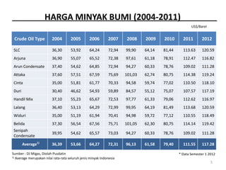 HARGA MINYAK BUMI (2004-2011)
                                                                                                      US$/Barel


 Crude Oil Type           2004        2005        2006        2007     2008    2009    2010      2011       2012

 SLC                      36,30       53,92       64,24       72,94   99,90    64,14   81,44     113.63      120.59
 Arjuna                   36,90       55,07       65,52       72,38   97,61    61,18   78,91     112.47      116.82
 Arun Condensate          37,40       54,62       64,85       72,94   94,27    60,33   78,76     109.02      111.28
 Attaka                   37,60       57,51       67,59       75,69   101,03   62,74   80,75     114.38      119.24
 Cinta                    35,00       51,81       61,77       70,33   94,58    59,74   77,02     110.50      118.10
 Duri                     30,40       46,62       54,93       59,89   84,57    55,12   75,07     107.57      117.19
 Handil Mix               37,10       55,23       65,67       72,53   97,77    61,33   79,06     112.62      116.97
 Lalang                   36,40       53,13       64,29       72,99   99,95    64,19   81,49     113.68      120.59
 Widuri                   35,00       51,19       61,94       70,41   94,98    59,72   77,12     110.55      118.49
 Belida                   37,30       56,54       67,56       75,71   101,05   62,30   80,75     114.14      119.42
 Senipah
                          39,95       54,62       65,57       73,03   94,27    60,33   78,76     109.02      111.28
 Condensate
        Average1)         36,39       53,66       64,27       72,31   96,13    61,58   79,40     111.55     117.28

Sumber : DJ Migas, Diolah Pusdatin                                                             * Data Semester 1 2012
1) Average merupakan nilai rata-rata seluruh jenis minyak Indonesia

                                                                                                                  5
 