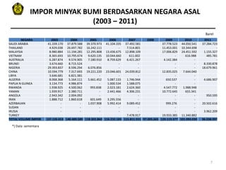 IMPOR MINYAK BUMI BERDASARKAN NEGARA ASAL
                           (2003 – 2011)
                                                                                                                        Barel
        NEGARA         2003         2004         2005         2006      2007        2008       2009        2010        2011
SAUDI ARABIA         41.339.170   37.879.588   39.370.973   41.104.33537.492.581             37.778.523 44.050.541    37.284.723
THAILAND              4.929.038   26.697.782   16.242.111            - 7.514.801             11.453.001 10.344.698             -
MALAYSIA              8.980.884   11.194.281   12.295.808   13.436.67512.898.109             17.006.829 24.451.592     1.155.327
VIETNAM               8.365.693   10.795.674    9.620.135   10.044.660   611.002                      -     616.988      485.781
AUSTRALIA             6.287.874    9.574.905    7.180.910    8.759.629 6.421.267              4.142.384           -            -
BRUNEI                3.674.660    8.715.524            -            -         -                      -           -    8.330.878
NIGERIA              29.393.837    8.596.294    6.076.856            -         -                      -           -   18.679.961
CHINA                10.594.779    7.317.693   19.221.220   23.046.60124.039.812             12.835.025   7.644.040
LIBYA                 3.646.681    6.821.381            -            -         -                      -           -
ALGERIA               8.068.368    5.164.111    5.661.452    5.087.133 1.746.944                650.537           -    4.686.907
PAPUA N GUINEA        3.134.773    4.986.874            -    1.000.534 1.588.075                      -           -
RWANDA                1.938.925    4.500.062      993.838    2.023.181 2.624.360              4.547.772   1.988.948
YAMAN                 1.939.917    2.380.711            -    2.441.466 4.306.231             10.772.645     655.341
ANGOLA                2.943.342    2.004.092            -            -         -                      -           -     950.595
IRAN                  1.888.712    1.860.618      601.649    3.295.556         -                      -           -
AZERBAIJAN                    -            -    1.037.908    5.992.414 9.089.452                999.276           -   20.502.616
SUDAN                         -            -            -            -         -                      -           -
IRUSIA                        -            -            -            -         -                      -           -    3.962.209
TURKEY                                                                 7.478.917             19.933.385 11.340.882
TOTAL VOLUME IMPOR   137.126.653 148.489.589 118.302.860 116.232.183 115.811.551 97.005.665 120.119.377 101.093.030   96.038.997

 *) Data sementara




                                                                                                                           7
 