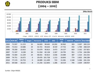 PRODUKSI BBM
                                               (2004 – 2010)
                                                                                                                     (Ribu Barel)
 120.000

 100.000

  80.000

  60.000

  40.000

  20.000

        -
                2004         2005            2006           2007              2008               2009         2010   2011

                           Avgas    RON 95   RON 91   IDO   Avtur + JP5    Fuel Oil   Kerosene     RON 88   ADO

                       Avtur                                                           Fuel
Tahun RON 88                    Avgas Kerosene    ADO                     IDO                  RON 95 RON 91 Total BBM
                       + JP5                                                            Oil
 2004       71.937      11.215      32    56.820 98.645                   10.202        30.962      303 3.307 283.153
 2005       71.013      10.686      34    53.721 94.633                    8.559        27.752      432 1.700 268.529
 2006       70.200      10.653      21    55.679 90.813                    3.473        24.157      663 2.162 257.821
 2007       71.337        8.190     30    51.934 82.138                    2.267        24.795      951 2.754 244.396
 2008       72.404      11.229      24    48.031 92.813                    2.036        23.084      387 1.523 251.531
 2009       74.751      16.672       0    29.476 101.728                   1.213        18.843      774 2.832 246.289
 2010       77.174      24.753       0    18.089 111.499                     723        15.381    1.548 5.266 241.156
 2011       69.568      18.215       8    15.256 112.843                   1.286        18.319      795 2.639 238.957


                                                                                                                             8
Sumber : Ditjen MIGAS
 