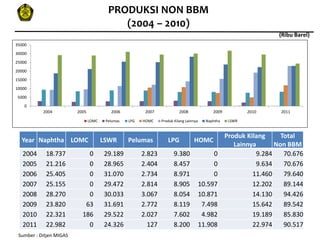 PRODUKSI NON BBM
                                            (2004 – 2010)
                                                                                                                     (Ribu Barel)
35000
30000
25000
20000
15000
10000
5000
    0
           2004          2005             2006           2007             2008               2009           2010     2011

                                LOMC    Pelumas   LPG   HOMC    Produk Kilang Lainnya     Naphtha    LSWR


                                                                                                    Produk Kilang     Total
  Year Naphtha LOMC                    LSWR       Pelumas          LPG            HOMC
                                                                                                       Lainnya      Non BBM
   2004     18.737           0         29.189           2.823          9.380                 0                9.284    70.676
   2005     21.216           0         28.965           2.404          8.457                 0                9.634    70.676
   2006     25.405           0         31.070           2.734          8.971                 0               11.460    79.640
   2007     25.155           0         29.472           2.814          8.905            10.597               12.202    89.144
   2008     28.270           0         30.033           3.067          8.054            10.871               14.130    94.426
   2009     23.820          63         31.691           2.772          8.119             7.498               15.642    89.542
   2010     22.321         186         29.522           2.027          7.602             4.982               19.189    85.830
   2011     22.982           0         24.326             127          8.200            11.908               22.974    90.517
 Sumber : Ditjen MIGAS
 