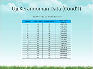 Uji Kerandoman Data (Cond’t)
Tabel 4.4.1 Tabel Test Runs Ilmu Komunikasi
Variabel Total Cases Number of Runs
Asymp. Sig. (2-
tailed)a
A1 160 77 0,53071335
A2 160 89 0,075418933
A3 160 81 0,870779908
A4 159 71 0,166697312
A5 159 43 0,697366423
B1 160 65 0,261998883
B2 160 21 0,758352058
B3 160 39 0,986566939
C1 160 71 0,971136283
C2 160 65 0,545197939
C3 160 79 0,486867697
D1 160 77 0,799751572
D2 160 75 0,145138799
D3 160 65 0,64772004
E1 159 27 0,25285911
E2 160 55 0,004642068
E3 160 49 0,11964664
E4 160 71 0,62530395
 