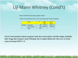 Uji Mann Whitney (Cond’t)
Berikut tabel Ranks dari kedua program studi ini :
Tabel 4.22 Tabel Ranks Prodi 1 (Ilmu Komunikasi) dan Prodi 2 (Psikologi)
vaiabel N Mean
Rank
Sum of
Ranks
reliability prodi ilkom 798 700,641 559111,5
prodi psikologi 450 489,4767 220264,5
Total 1248
Hal ini menunjukkan bahwa program studi ilmu komunikasi memiliki angka reliability
lebih tinggi dari program studi Psikologi Hal ini dapat dilihat dari nilai sum of ranks
yang mencapai 559111.5
 