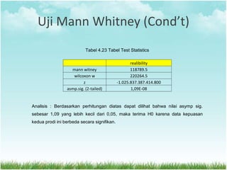 Uji Mann Whitney (Cond’t)
Tabel 4.23 Tabel Test Statistics
realibility
mann witney 118789.5
wilcoxon w 220264.5
z -1.025.837.387.414.800
asmp.sig. (2-tailed) 1,09E-08
Analisis : Berdasarkan perhitungan diatas dapat dilihat bahwa nilai asymp sig.
sebesar 1,09 yang lebih kecil dari 0,05, maka terima H0 karena data kepuasan
kedua prodi ini berbeda secara signifikan.
 
