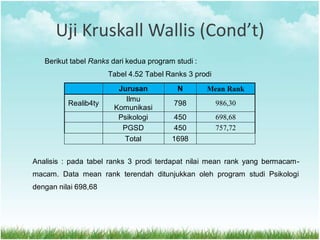 Uji Kruskall Wallis (Cond’t)
Berikut tabel Ranks dari kedua program studi :
Tabel 4.52 Tabel Ranks 3 prodi
Jurusan N Mean Rank
Realib4ty
Ilmu
Komunikasi
798 986,30
Psikologi 450 698,68
PGSD 450 757,72
Total 1698
Analisis : pada tabel ranks 3 prodi terdapat nilai mean rank yang bermacam-
macam. Data mean rank terendah ditunjukkan oleh program studi Psikologi
dengan nilai 698,68
 