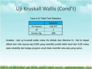 Uji Kruskall Wallis (Cond’t)
Tabel 4.53 Tabel Test Statistics
Realib4ty
Chi-Square 128.377
df 2
Asymp. Sig. .000
Analisis : dari uji kruskall wallis maka Ho ditolak dan diterima H1. Hal ini dapat
dilihat dari nilai asymp.sig 0,000 yang memiliki jumlah lebih kecil dari 0,05 maka
data reliability dari ketiga program studi tidak memiliki rata-rata yang sama.
 