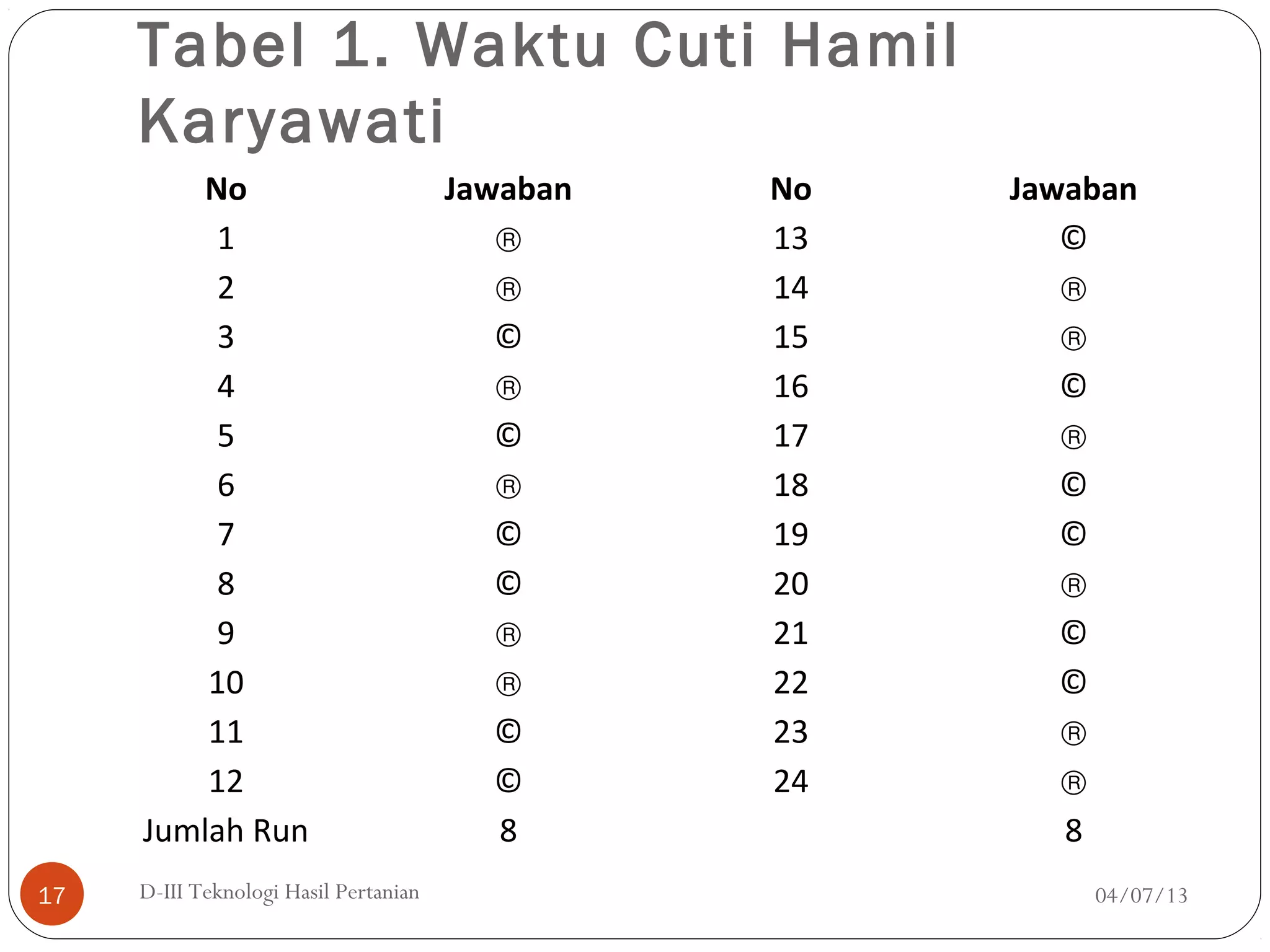Tabel 1. Waktu Cuti Hamil
Karyawati
04/07/13D-III Teknologi Hasil Pertanian17
No Jawaban No Jawaban
1 ® 13 ©
2 ® 14 ®
3 © 15 ®
4 ® 16 ©
5 © 17 ®
6 ® 18 ©
7 © 19 ©
8 © 20 ®
9 ® 21 ©
10 ® 22 ©
11 © 23 ®
12 © 24 ®
Jumlah Run 8 8
 