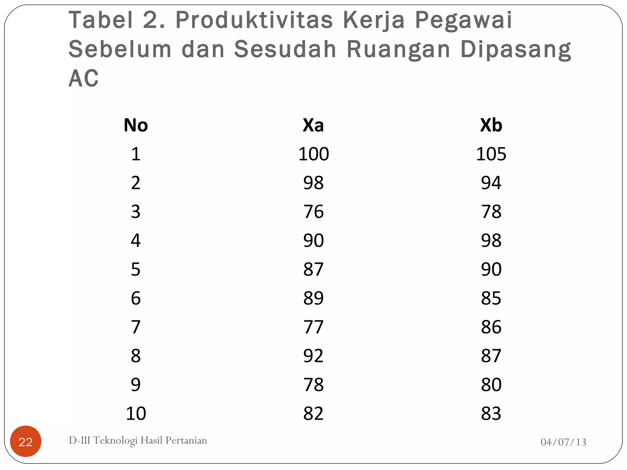 Tabel 2. Produktivitas Kerja Pegawai
Sebelum dan Sesudah Ruangan Dipasang
AC
04/07/13D-III Teknologi Hasil Pertanian22
No Xa Xb
1 100 105
2 98 94
3 76 78
4 90 98
5 87 90
6 89 85
7 77 86
8 92 87
9 78 80
10 82 83
 
