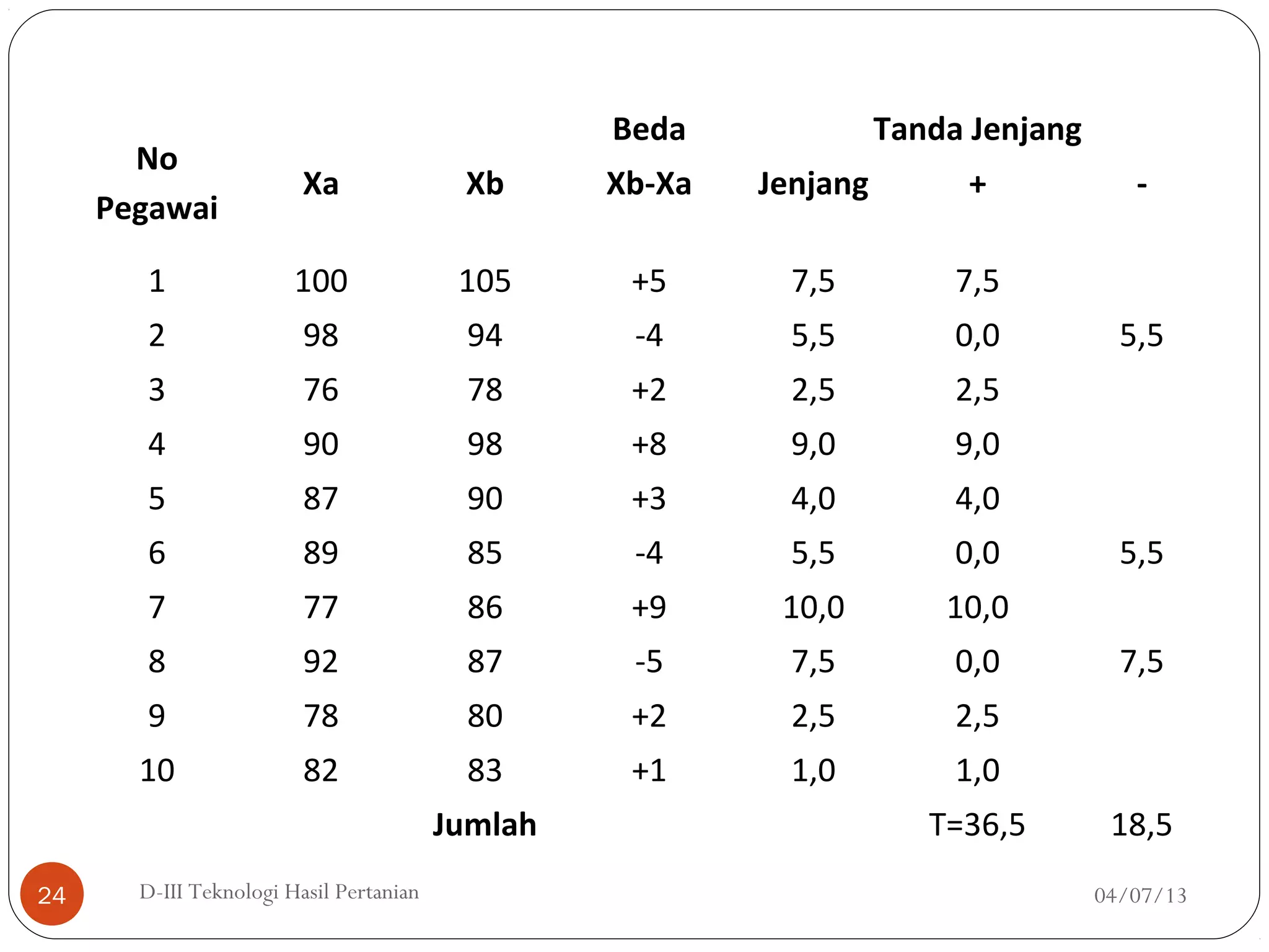 04/07/13D-III Teknologi Hasil Pertanian24
No
Pegawai
Xa Xb
Beda Tanda Jenjang
Xb-Xa Jenjang + -
1 100 105 +5 7,5 7,5
2 98 94 -4 5,5 0,0 5,5
3 76 78 +2 2,5 2,5
4 90 98 +8 9,0 9,0
5 87 90 +3 4,0 4,0
6 89 85 -4 5,5 0,0 5,5
7 77 86 +9 10,0 10,0
8 92 87 -5 7,5 0,0 7,5
9 78 80 +2 2,5 2,5
10 82 83 +1 1,0 1,0
Jumlah T=36,5 18,5
 