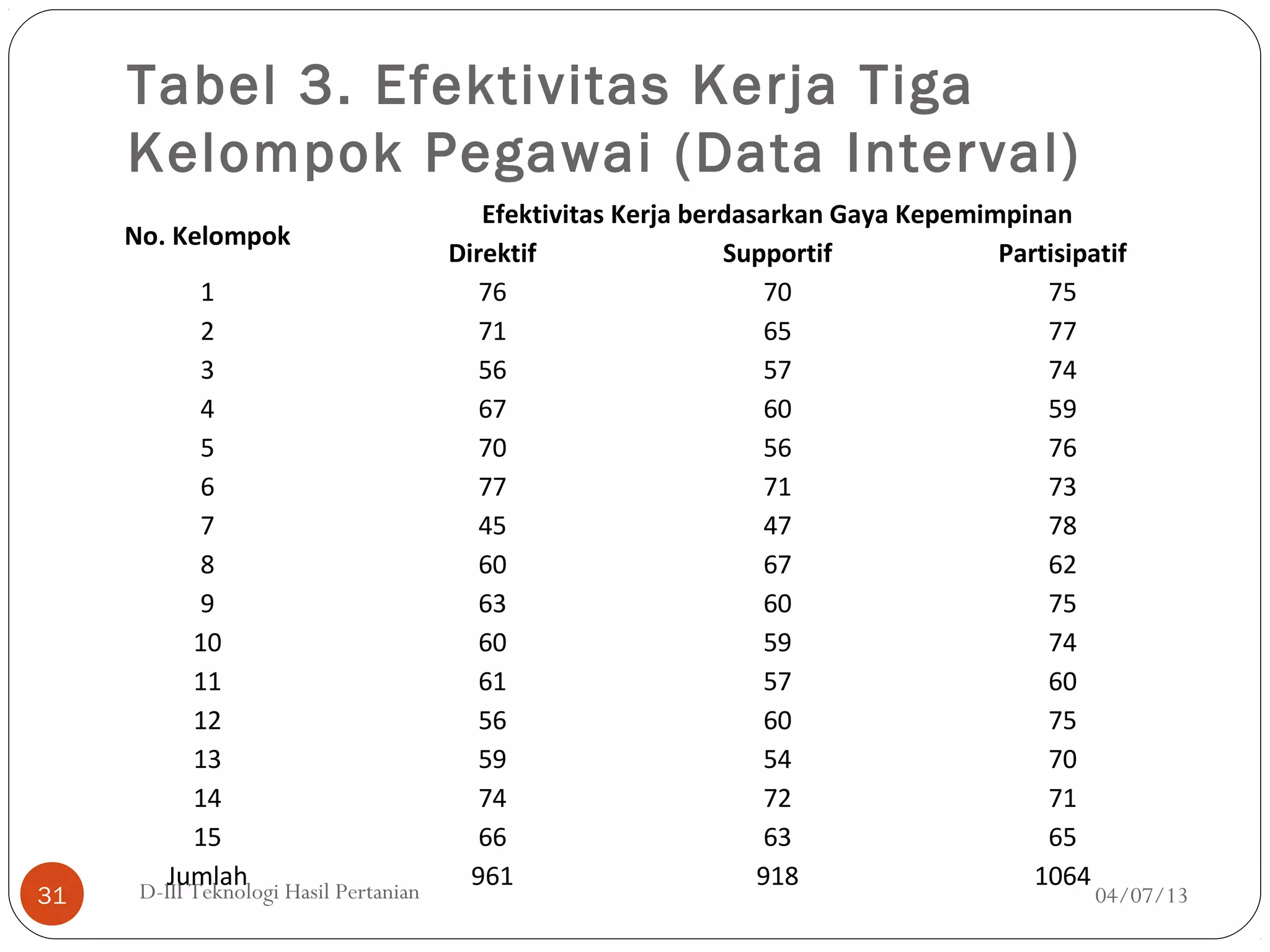 Tabel 3. Efektivitas Kerja Tiga
Kelompok Pegawai (Data Interval)
04/07/13D-III Teknologi Hasil Pertanian31
No. Kelompok
Efektivitas Kerja berdasarkan Gaya Kepemimpinan
Direktif Supportif Partisipatif
1 76 70 75
2 71 65 77
3 56 57 74
4 67 60 59
5 70 56 76
6 77 71 73
7 45 47 78
8 60 67 62
9 63 60 75
10 60 59 74
11 61 57 60
12 56 60 75
13 59 54 70
14 74 72 71
15 66 63 65
Jumlah 961 918 1064
 