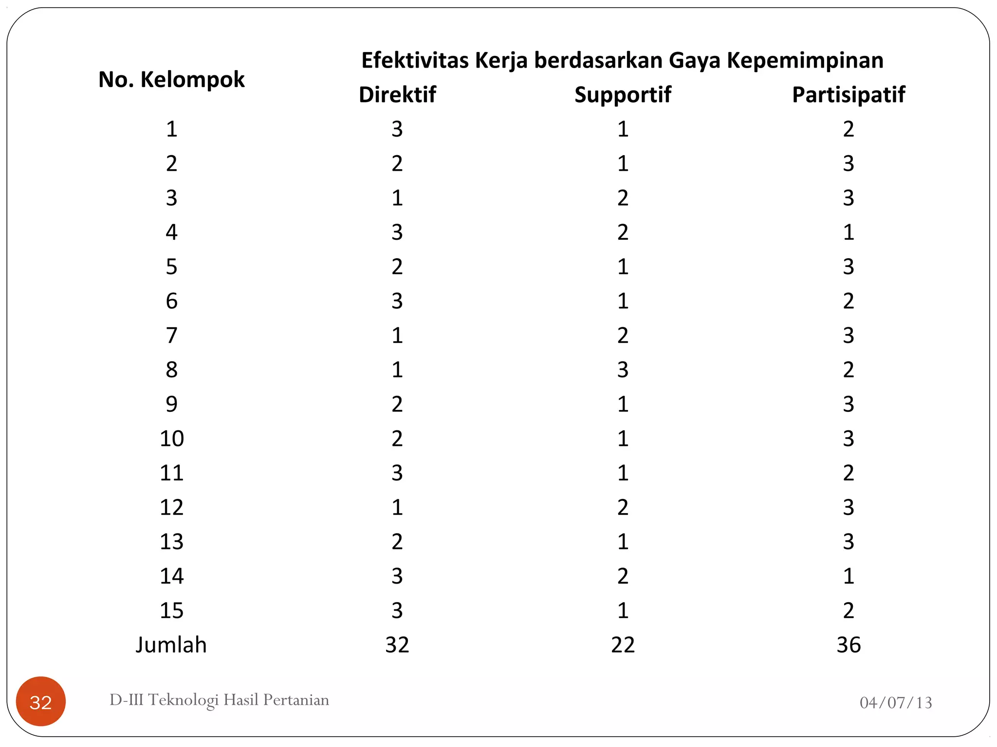 04/07/13D-III Teknologi Hasil Pertanian32
No. Kelompok
Efektivitas Kerja berdasarkan Gaya Kepemimpinan
Direktif Supportif Partisipatif
1 3 1 2
2 2 1 3
3 1 2 3
4 3 2 1
5 2 1 3
6 3 1 2
7 1 2 3
8 1 3 2
9 2 1 3
10 2 1 3
11 3 1 2
12 1 2 3
13 2 1 3
14 3 2 1
15 3 1 2
Jumlah 32 22 36
 