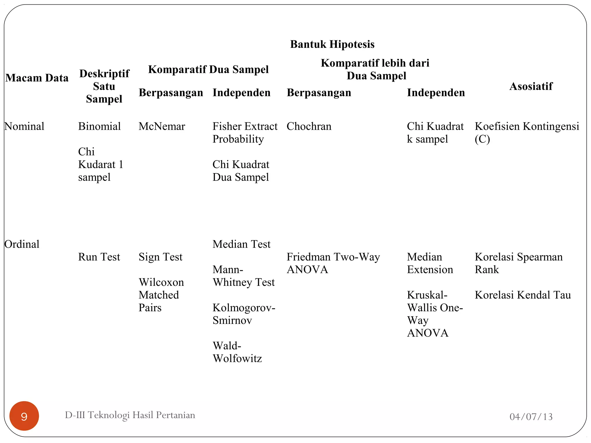 04/07/13D-III Teknologi Hasil Pertanian9
Macam Data
Bantuk Hipotesis
Deskriptif
Satu
Sampel
Komparatif Dua Sampel
Komparatif lebih dari
Dua Sampel
Asosiatif
Berpasangan Independen Berpasangan Independen
Nominal Binomial
Chi
Kudarat 1
sampel
McNemar Fisher Extract
Probability
Chi Kuadrat
Dua Sampel
Chochran Chi Kuadrat
k sampel
Koefisien Kontingensi
(C)
Ordinal
Run Test Sign Test
Wilcoxon
Matched
Pairs
Median Test
Mann-
Whitney Test
Kolmogorov-
Smirnov
Wald-
Wolfowitz
Friedman Two-Way
ANOVA
Median
Extension
Kruskal-
Wallis One-
Way
ANOVA
Korelasi Spearman
Rank
Korelasi Kendal Tau
 