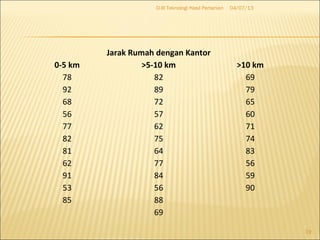04/07/13D-III Teknologi Hasil Pertanian
19
Jarak Rumah dengan Kantor
0-5 km >5-10 km >10 km
78 82 69
92 89 79
68 72 65
56 57 60
77 62 71
82 75 74
81 64 83
62 77 56
91 84 59
53 56 90
85 88
69
 