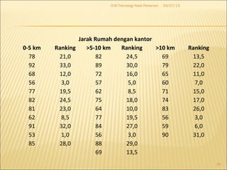 04/07/13D-III Teknologi Hasil Pertanian
20
Jarak Rumah dengan kantor
0-5 km Ranking >5-10 km Ranking >10 km Ranking
78 21,0 82 24,5 69 13,5
92 33,0 89 30,0 79 22,0
68 12,0 72 16,0 65 11,0
56 3,0 57 5,0 60 7,0
77 19,5 62 8,5 71 15,0
82 24,5 75 18,0 74 17,0
81 23,0 64 10,0 83 26,0
62 8,5 77 19,5 56 3,0
91 32,0 84 27,0 59 6,0
53 1,0 56 3,0 90 31,0
85 28,0 88 29,0
69 13,5
 