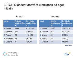3. TOP 5 länder: tandvård utomlands på eget
initiativ
År 2021
Land Antalet
avgöranden
st.
Beviljade
ersättningar
€
1. Estl...