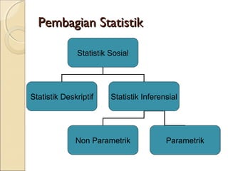 Pembagian StatistikPembagian Statistik
Statistik Sosial
Statistik Deskriptif Statistik Inferensial
Non Parametrik Parametrik
 