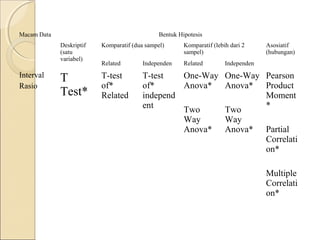 Macam Data Bentuk Hipotesis
Deskriptif
(satu
variabel)
Komparatif (dua sampel) Komparatif (lebih dari 2
sampel)
Asosiatif
(hubungan)
Related Independen Related Independen
Interval
Rasio
T
Test*
T-test
of*
Related
T-test
of*
independ
ent
One-Way
Anova*
Two
Way
Anova*
One-Way
Anova*
Two
Way
Anova*
Pearson
Product
Moment
*
Partial
Correlati
on*
Multiple
Correlati
on*
 