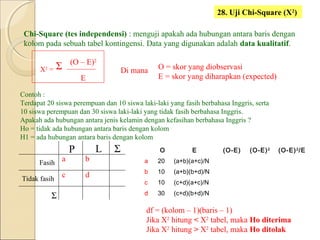 28. Uji Chi-Square (X2
)
Chi-Square (tes independensi) : menguji apakah ada hubungan antara baris dengan
kolom pada sebuah tabel kontingensi. Data yang digunakan adalah data kualitatif.
X2
=
(O – E)2
E
Σ Di mana O = skor yang diobservasi
E = skor yang diharapkan (expected)
Contoh :
Terdapat 20 siswa perempuan dan 10 siswa laki-laki yang fasih berbahasa Inggris, serta
10 siswa perempuan dan 30 siswa laki-laki yang tidak fasih berbahasa Inggris.
Apakah ada hubungan antara jenis kelamin dengan kefasihan berbahasa Inggris ?
Ho = tidak ada hubungan antara baris dengan kolom
H1 = ada hubungan antara baris dengan kolom
LP
Fasih
Tidak fasih
Σ
Σ
a b
c d
O E (O-E) (O-E)2
(O-E)2
/E
a 20 (a+b)(a+c)/N
b 10 (a+b)(b+d)/N
c 10 (c+d)(a+c)/N
d 30 (c+d)(b+d)/N
df = (kolom – 1)(baris – 1)
Jika X2
hitung < X2
tabel, maka Ho diterima
Jika X2
hitung > X2
tabel, maka Ho ditolak
 