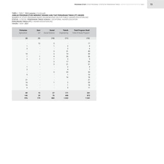 STATISTIK PENDIDIKAN TINGGI HIGHER EDUCATION STATISTIC 2021
| 72
-
1
3
-
10
1
3
-
-
1
2
-
9
-
21
16
16
6
89
146
976
12
-
-
-
-
1
1
-
1
-
-
-
-
-
-
-
-
-
15
29
179
5
1
-
3
3
4
1
3
3
-
-
3
-
-
-
1
-
-
27
76
882
-
2
2
31
14
26
3
17
21
2
4
24
1
16
-
2
1
5
171
498
1.522
17
4
6
40
30
36
9
26
31
4
7
33
10
18
21
20
18
11
341
872
7.341
(8) (9) (10) (11) (12)
Pertanian
Agriculture
Seni
Art
Sosial
Social Science
Teknik
Engineering
Total Program Studi
Total of Study Program
TABEL / TABLE : 10A (Lanjutan / Continued)			
JUMLAH PROGRAM STUDI MENURUT BIDANG ILMU TIAP PERGURUAN TINGGI (PT) NEGERI 			
NUMBER OF STUDY PROGRAMS BASED ON KNOWLEDGE FIELD BY PUBLIC HIGHER EDUCATION (HE)		
STATUS / STATUS : PENDIDIKAN TINGGI VOKASI / VOCATIONAL HIGHER EDUCATION			
PERGURUAN TINGGI (PT) / HIGHER EDUCATION (HE)			
TAHUN / YEAR : 2021			
PROGRAM STUDY STUDY PROGRAM
 