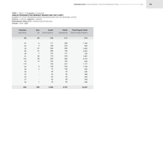 STATISTIK PENDIDIKAN TINGGI HIGHER EDUCATION STATISTIC 2021
| 74
TABEL / TABLE : 11 (Lanjutan / Continued)			
JUMLAH PROGRAM STUDI MENURUT BIDANG ILMU TIAP LLDIKTI			
NUMBER OF STUDY PROGRAMS BASED ON KNOWLEDGE FIELD BY REGIONAL OFFICE			
STATUS / STATUS : SWASTA / PRIVATE 		
PERGURUAN TINGGI (PT) / HIGHER EDUCATION (HE) 		
TAHUN / YEAR : 2021			
81
62
34
85
35
61
142
45
119
64
60
35
37
43
37
52
992
6
4
81
51
7
30
28
12
-
8
2
-
-
-
-
1
230
111
108
354
358
107
175
293
102
143
128
75
49
33
62
32
76
2.206
284
223
509
740
177
378
468
109
227
233
140
34
50
63
38
94
3.767
1.183
904
1.893
2.562
725
1.581
2.312
654
1.177
1.100
639
230
348
294
295
440
16.337
Pertanian
Agriculture
Seni
Art
Sosial
Social Science
Teknik
Engineering
Total Program Studi
Total of Study Program
(8) (9) (10) (11) (12)
PROGRAM STUDY STUDY PROGRAM
 