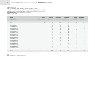 STATISTIK PENDIDIKAN TINGGI HIGHER EDUCATION STATISTIC 2021 |
77
TABEL / TABLE : 11B			
JUMLAH PROGRAM STUDI MENURUT BIDANG ILMU TIAP LLDIKTI			
NUMBER OF STUDY PROGRAMS BASED ON KNOWLEDGE FIELD BY REGIONAL OFFICE			
STATUS / STATUS : PENDIDIKAN TINGGI VOKASI / VOCATIONAL HIGHER EDUCATION 		
PERGURUAN TINGGI (PT) / HIGHER EDUCATION (HE) 		
TAHUN / YEAR : 2021			
PROGRAM STUDI STUDY PROGRAM
-
-
-
-
-
-
-
-
-
-
-
-
-
-
-
-
-
20
10
13
46
15
23
14
3
10
9
11
2
7
4
4
1
192
1
3
6
1
-
3
1
-
2
2
4
-
-
1
-
-
24
53
34
52
80
20
49
38
14
57
48
32
3
23
2
3
11
519
-
-
3
-
-
-
-
-
-
-
-
-
-
-
-
-
3
1
2
4
10
5
7
11
3
6
4
3
-
2
-
1
2
61
LLDikti Wilayah I
LLDikti Wilayah II
LLDikti Wilayah III
LLDikti Wilayah IV
LLDikti Wilayah V
LLDikti Wilayah VI
LLDikti Wilayah VII
LLDikti Wilayah VIII
LLDikti Wilayah IX
LLDikti Wilayah X
LLDikti Wilayah XI
LLDikti Wilayah XII
LLDikti Wilayah XIII
LLDikti Wilayah XIV
LLDikti Wilayah XV
LLDikti Wilayah XVI
Jumlah
LLDikti
Regional Office
Agama
Religion Studies
Ekonomi
Economics
Humaniora
Humanities
Kesehatan
Health Sciences
Pendidikan
Education
MIPA
Math N. S
(1) (2) (3) (4) (5) (7)
(6)
Ket :
MIPA / Mathematics and Natural Sciences
 