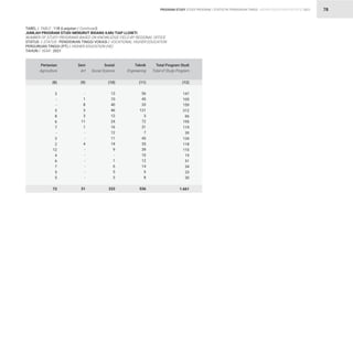 STATISTIK PENDIDIKAN TINGGI HIGHER EDUCATION STATISTIC 2021
| 78
TABEL / TABLE : 11B (Lanjutan / Continued)			
JUMLAH PROGRAM STUDI MENURUT BIDANG ILMU TIAP LLDIKTI			
NUMBER OF STUDY PROGRAMS BASED ON KNOWLEDGE FIELD BY REGIONAL OFFICE			
STATUS / STATUS : PENDIDIKAN TINGGI VOKASI / VOCATIONAL HIGHER EDUCATION 		
PERGURUAN TINGGI (PT) / HIGHER EDUCATION (HE) 		
TAHUN / YEAR : 2021			
PROGRAM STUDY STUDY PROGRAM
3
-
-
5
8
6
7
-
3
2
12
4
6
7
5
5
73
-
1
8
3
3
11
1
-
-
4
-
-
-
-
-
-
31
13
10
40
46
12
24
16
12
11
14
9
-
1
6
5
3
222
56
45
33
121
3
72
31
7
45
35
39
10
12
14
5
8
536
147
105
159
312
66
195
119
39
134
118
110
19
51
34
23
30
1.661
(8) (9) (10) (11) (12)
Pertanian
Agriculture
Seni
Art
Sosial
Social Science
Teknik
Engineering
Total Program Studi
Total of Study Program
 