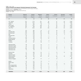 STATISTIK PENDIDIKAN TINGGI HIGHER EDUCATION STATISTIC 2021
| 80
TABEL / TABLE : 12A			
JUMLAH PROGRAM STUDI MENURUT PROGRAM PENDIDIKAN TIAP PROVINSI			
NUMBER OF STUDY PROGRAMS BASED ON PROGRAM OF EDUCATION BY PROVINCE 		
STATUS / STATUS : KEMDIKBUD / MoEC 		
PERGURUAN TINGGI (PT) / HIGHER EDUCATION (HE)
TAHUN / YEAR : 2021
419
709
122
575
236
617
135
339
178
121
46
42
148
21
32
116
84
24
87
105
22
61
22
27
268
13
60
42
19
101
58
73
42
36
5.000
1.122
1.613
566
1.207
608
2.024
385
869
420
279
132
159
339
39
126
331
176
106
185
234
34
240
134
181
736
77
250
167
128
314
308
316
207
135
14.147
301
415
75
228
225
383
52
137
86
42
14
22
55
3
27
58
26
13
42
24
2
32
22
18
158
-
27
18
11
70
20
12
33
8
2.659
80
140
8
67
76
104
8
35
26
7
1
5
10
-
5
7
3
1
4
6
-
7
4
5
47
-
3
4
-
21
1
2
3
2
692
61
87
21
94
50
142
24
51
35
20
8
11
15
2
9
11
6
3
20
10
2
13
5
7
50
5
10
4
3
23
13
9
5
3
832
53
35
3
34
33
60
10
22
13
4
-
-
12
-
-
1
-
-
6
1
-
10
-
-
32
-
-
-
-
19
-
-
-
-
348
2.036
2.999
795
2.205
1.228
3.330
614
1.453
758
473
201
239
579
65
199
524
295
147
344
380
60
363
187
238
1.291
95
350
235
161
548
400
412
290
184
23.678
D.K.I. Jakarta
Jawa Barat
Banten
Jawa Tengah
D.I. Yogyakarta
Jawa Timur
Aceh
Sumatera Utara
Sumatera Barat
Riau
Kepulauan Riau
Jambi
Sumatera Selatan
Bangka Belitung
Bengkulu
Lampung
Kalimantan Barat
Kalimantan Tengah
Kalimantan Selatan
Kalimantan Timur
Kalimantan Utara
Sulawesi Utara
Gorontalo
Sulawesi Tengah
Sulawesi Selatan
Sulawesi Barat
Sulawesi Tenggara
Maluku
Maluku Utara
Bali
Nusa Tenggara Barat
Nusa Tenggara Timur
Papua
Papua Barat
INDONESIA
(1) (2) (3) (4) (5) (6) (7) (8)
PROGRAM STUDY STUDY PROGRAM
Provinsi
Province
Diploma
Diploma
Program
Sarjana
Bachelor
Program
Magister
Master
Program
Doktor
Doctoral
Program
Profesi
Proffesions
Spesialis
Specialist
Jumlah
Total
 